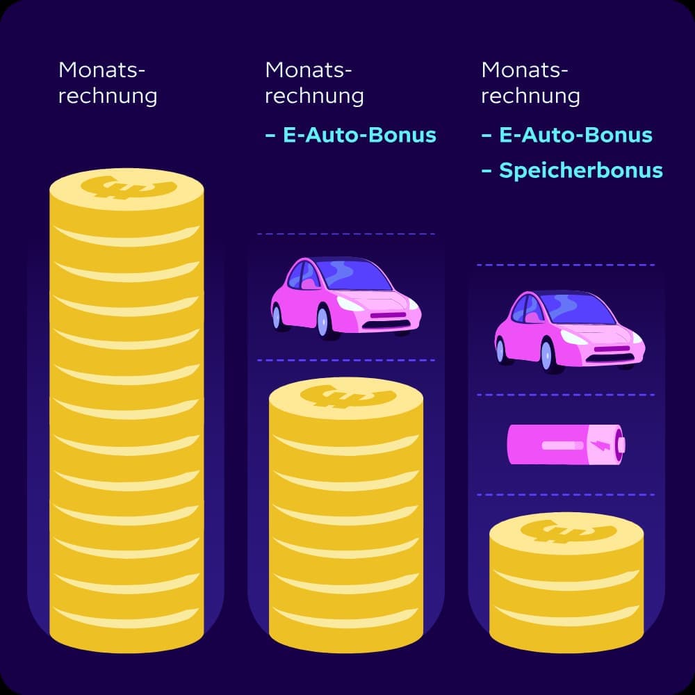 Diese Infografik vergleicht die Höhe einer 'Monatsrechnung' in drei verschiedenen Szenarien, dargestellt durch unterschiedlich hohe Münzstapel:  Ganz links steht die volle 'Monatsrechnung' ohne Abzüge, symbolisiert durch einen sehr hohen Stapel Münzen.  In der Mitte wird die 'Monatsrechnung - E-Auto-Bonus' gezeigt. Über einem deutlich kleineren Münzstapel befindet sich ein Symbol für ein E-Auto. Dies zeigt, dass die Rechnung durch den E-Auto-Bonus erheblich günstiger wird.  Ganz rechts steht die 'Monatsrechnung - E-Auto-Bonus - Speicherbonus'. Hier sind Symbole für ein E-Auto und eine Batterie (Speicher) abgebildet. Der darunterliegende Münzstapel ist der kleinste von allen, was verdeutlicht, dass die Kombination beider Boni zur größtmöglichen Einsparung bei der Monatsrechnung führt.