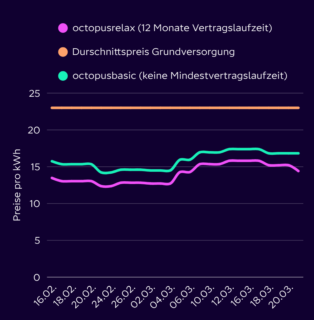 Graph Strompreisvergleich Octopus Energy