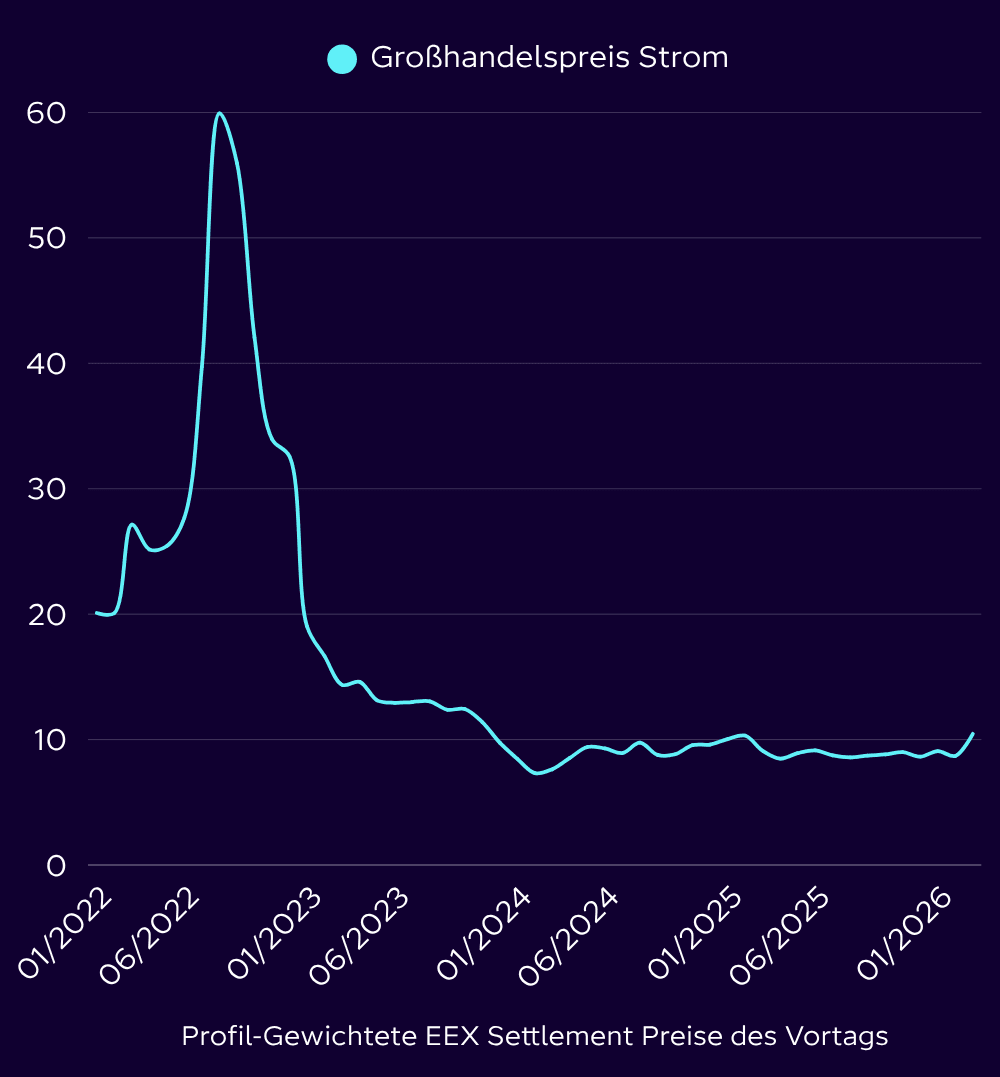 Graph der den Verlauf des Großhandelspreis von Strom in den letzten Jahren darstellt