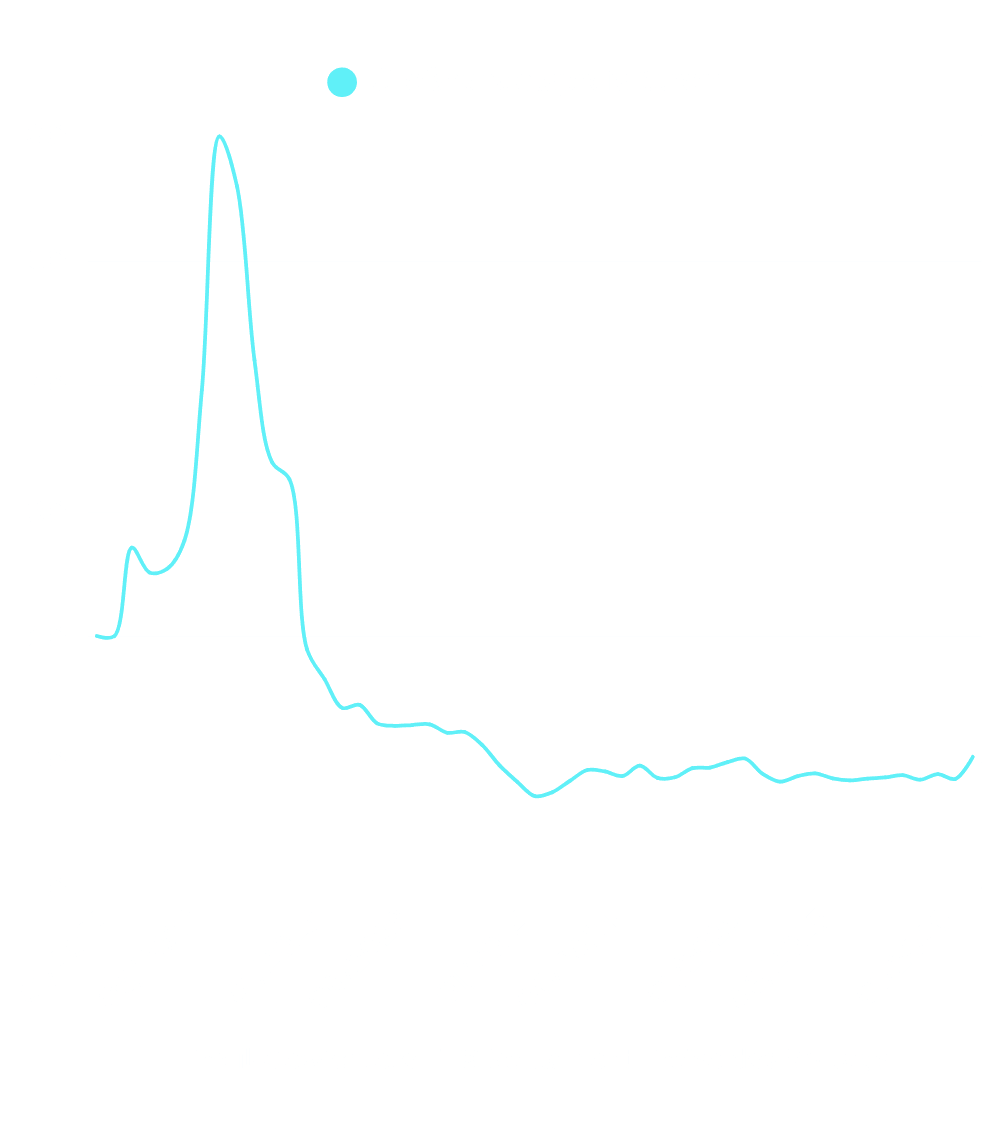 Graph der den Verlauf des Großhandelspreis von Strom in den letzten Jahren darstellt