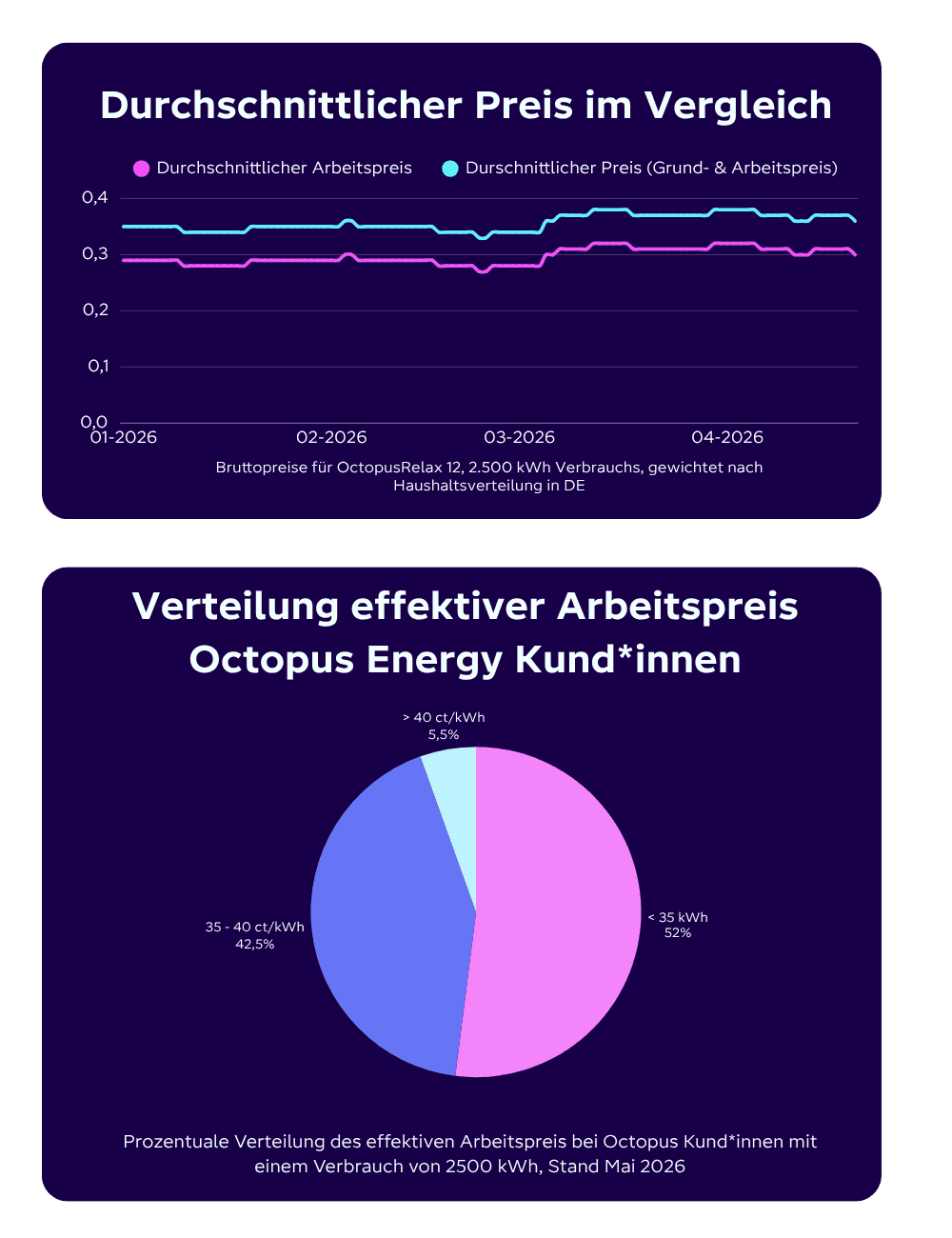 Zwei Grafiken, die die durchschnittlichen Energiepreise in Deutschland zeigen. Oben: Liniendiagramm zum Preisvergleich im Zeitverlauf. Unten: Kreisdiagramm zur Preisverteilung im Mai 2026.