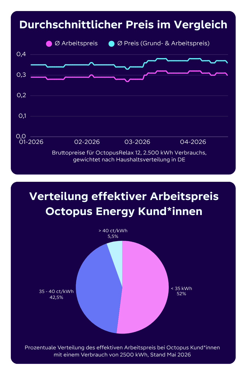 Zwei Grafiken, die die durchschnittlichen Energiepreise in Deutschland zeigen. Oben: Liniendiagramm zum Preisvergleich im Zeitverlauf. Unten: Kreisdiagramm zur Preisverteilung im Mai 2026.