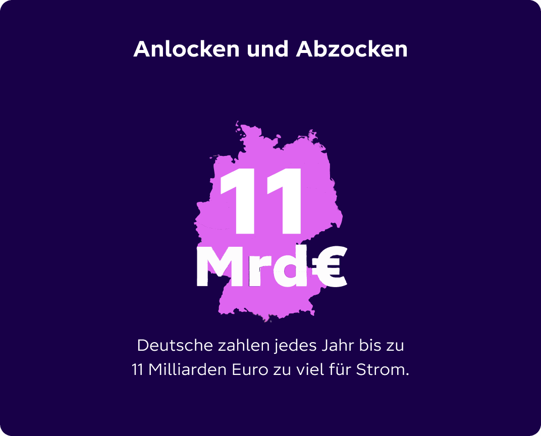 Map of Germany with text: "11 Mrd€." Title: "Anlocken und Abzocken." Caption: "Deutsche zahlen jedes Jahr bis zu 11 Milliarden Euro zu viel für Strom."