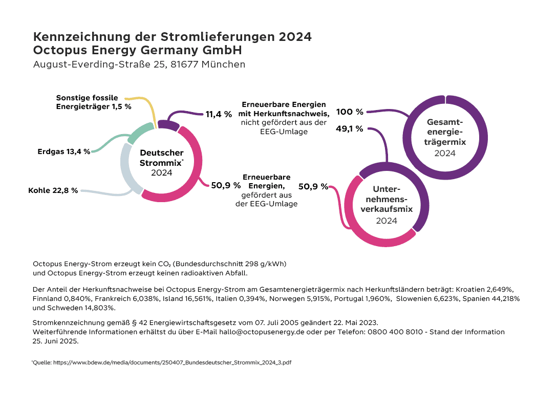 Strom Kennzeichnung 2024: Der Deutsche Strommix bestand 2024 aus 11,4 % erneuerbaren Energien mit Herkunftsnachweis, welche nicht gefördert aus der EEG-Umlage wurden, und 50,9 % Erneuerbaren Energien mit Herkunftsnachweis, welche aus der EEG-Umlage gefördert wurden. Zudem bestand er aus 22,8 % aus Kohle, 13,4 % aus Erdgas und 1,5 % aus sonstigen fossilen Energieträgern.  Der Gesamtenergieträgermix bestand zu 100 % aus erneuerbaren Energien mit Herkunftsnachweis, welche nicht gefördert aus der EEG-Umlage wurden. Der Unternehmensverkaufsmix bestand zu 49,1 % aus erneuerbaren Energien mit Herkunftsnachweis, welche nicht gefördert aus der EEG-Umlage wurden, und 50,9 % Erneuerbaren Energien mit Herkunftsnachweis, welche aus der EEG-Umlage gefördert wurden.