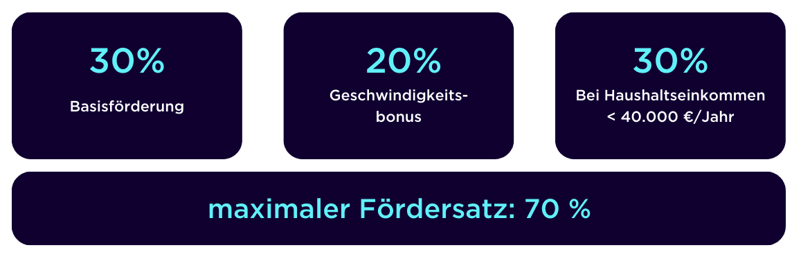 Fördersatz Wärmepumpe