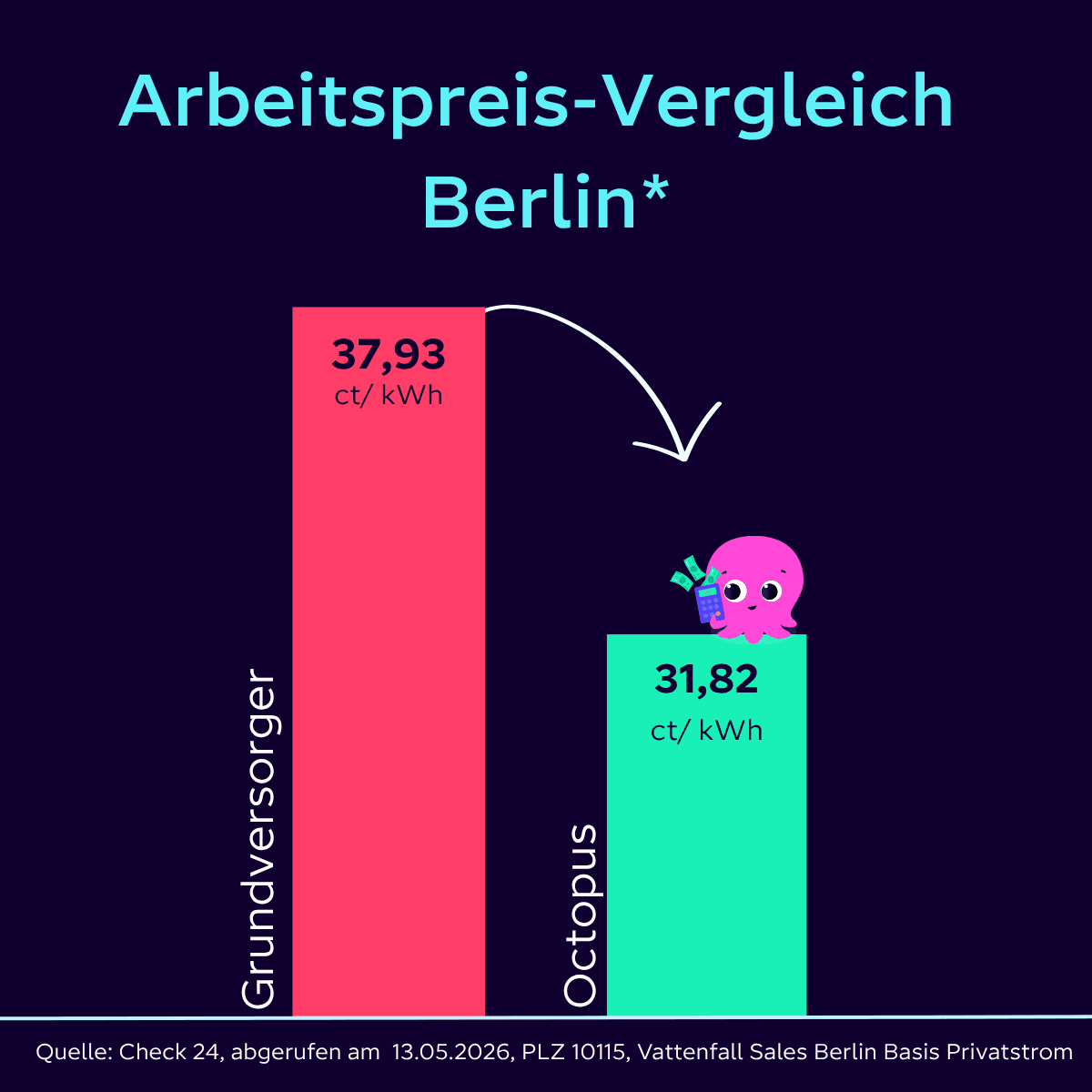 Balkendiagramm zum Vergleich der Strompreise in Berlin: Grundversorger bei 37,93 ct/kWh und Octopus bei 31,82 ct/kWh, dargestellt mit einem Comic-Octopus.
