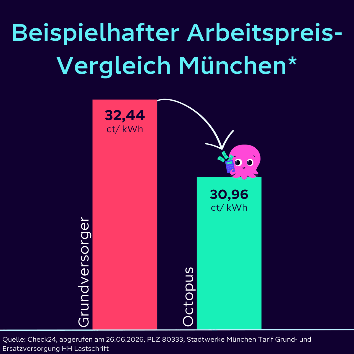Balkendiagramm zum Vergleich der Strompreise in München: Grundversorger bei 32,44 ct/kWh und Octopus bei 30,96 ct/kWh, dargestellt mit einem Comic-Octopus