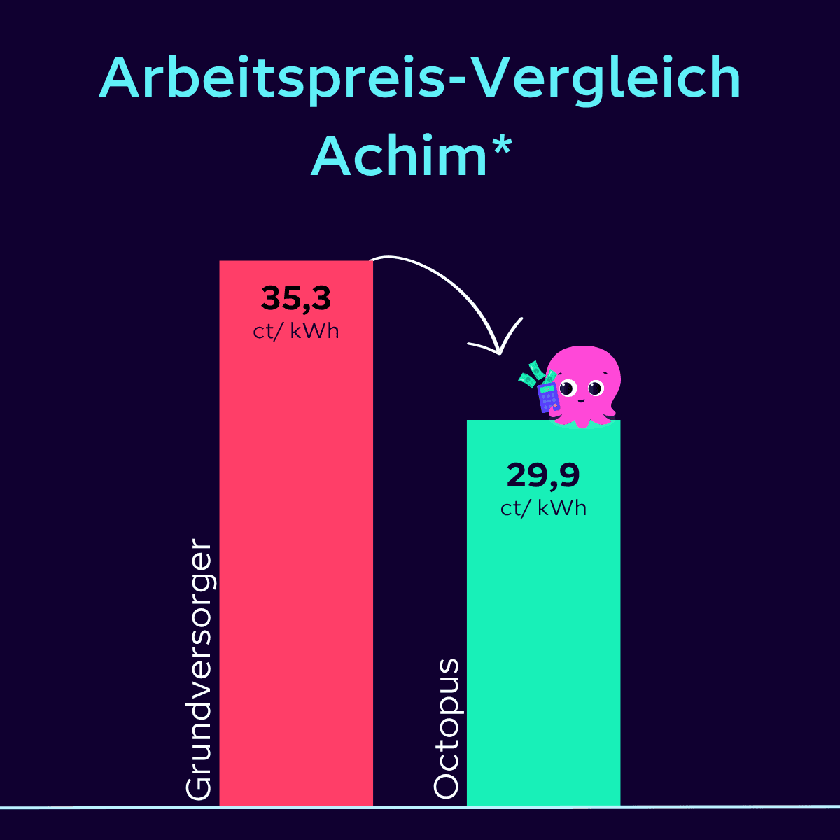 Arbeitspreisvergleich in Achim. Balken mit Preisen der Grundversorgung, die bei 36,3 ct/kWh liegen um Vergleich dazu ein Balen mit den Preisen von Octopus, die bei 29,9 ct/kWh liegen