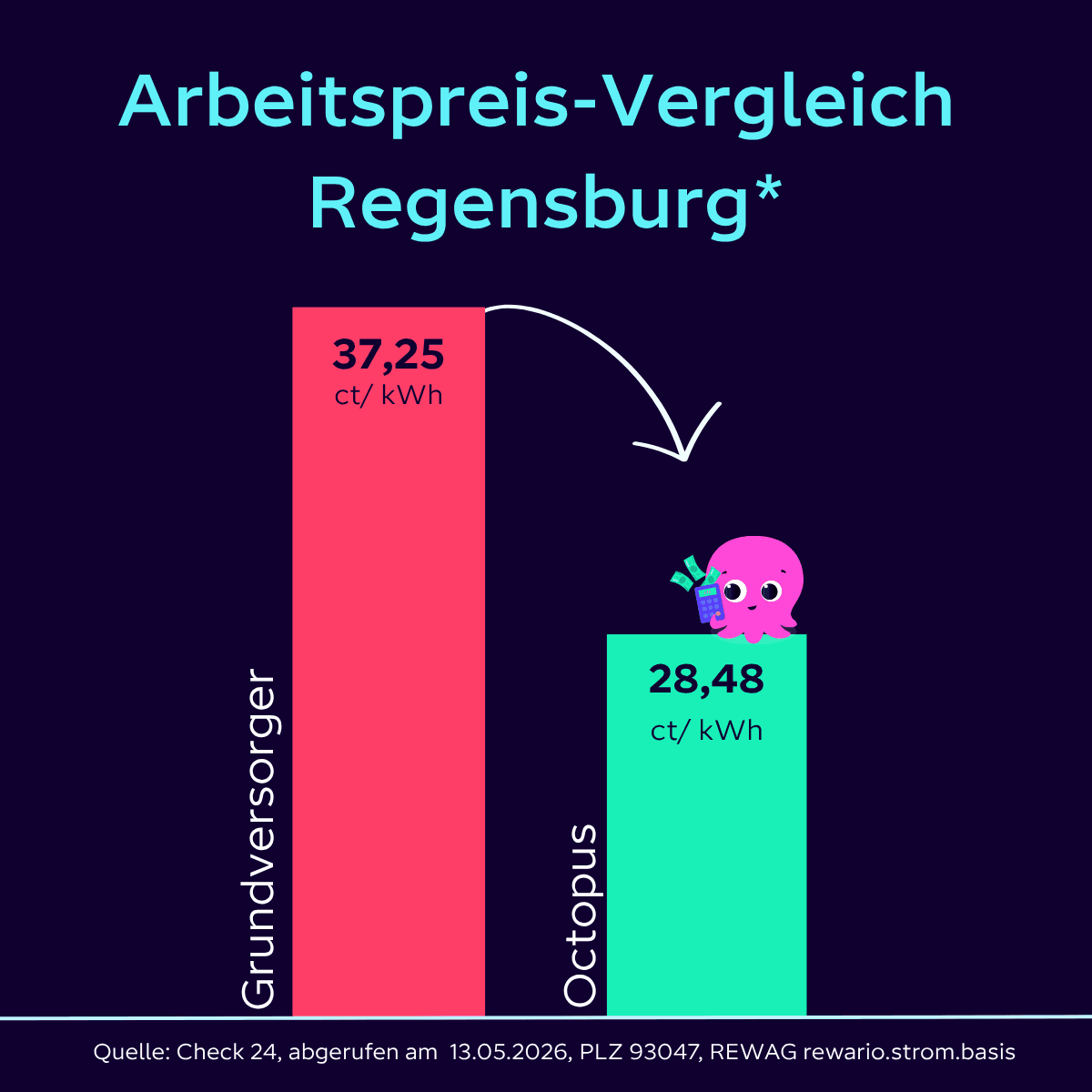 Balkendiagramm zum Vergleich der Strompreise in Regensburg: Grundversorger bei 37,25 ct/kWh, Octopus bei 28,48 ct/kWh, mit einer verspielten Oktopus-Grafik.