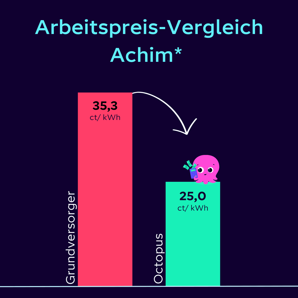 Arbeitspreisvergleich: Grundversorger Achim 35,3 Cent pro kWh im Vergleich zu 25 Cent bei Octopus