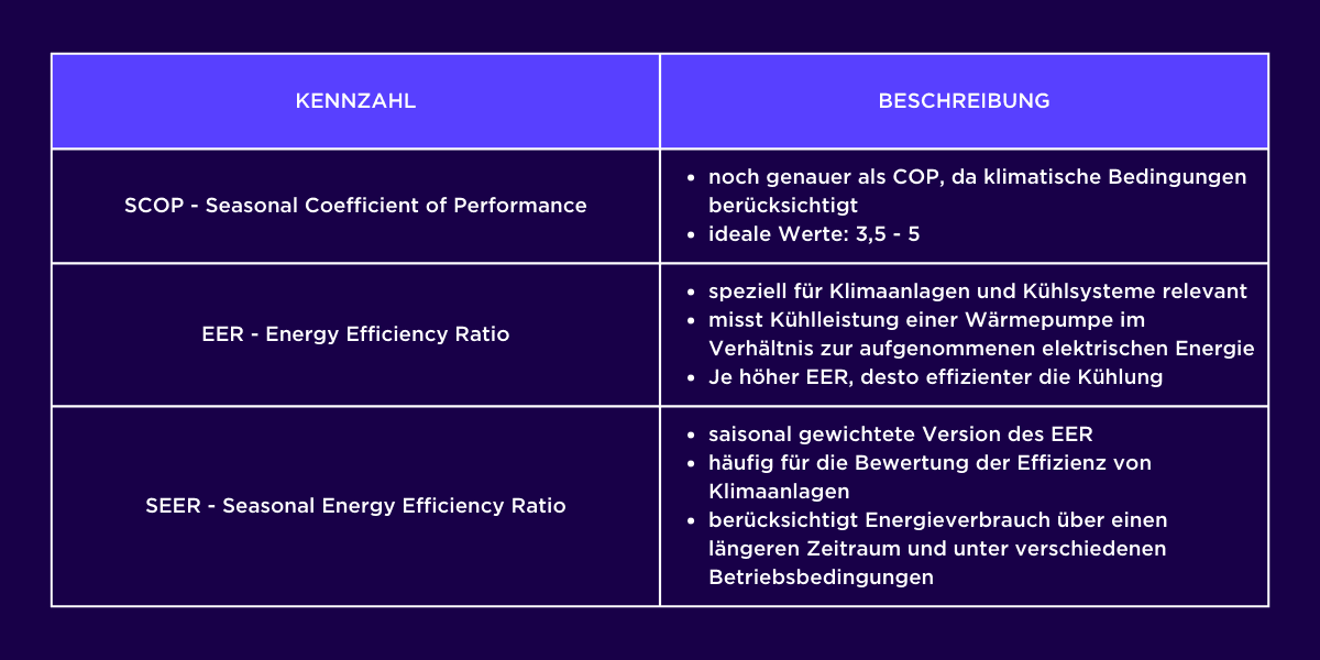 Kennzahlen zu Wärmepumpen