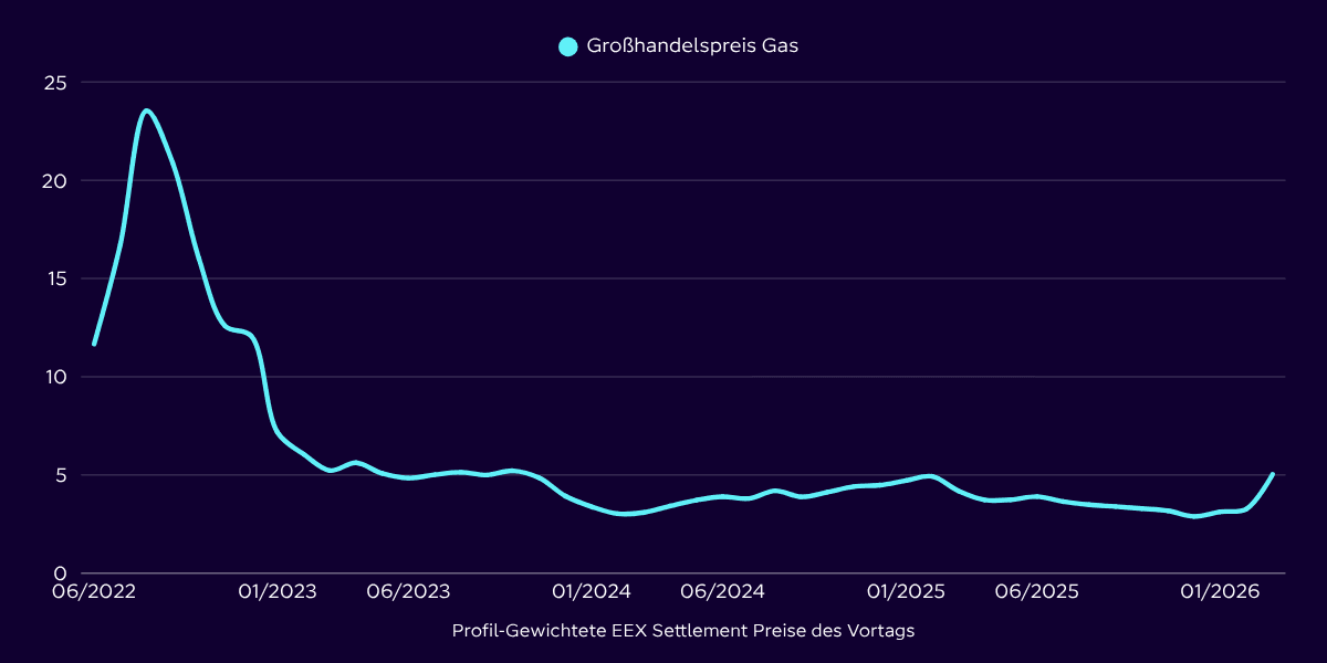 Graph der den Verlauf des Großhandelspreis von Gas in den letzten Jahren darstellt