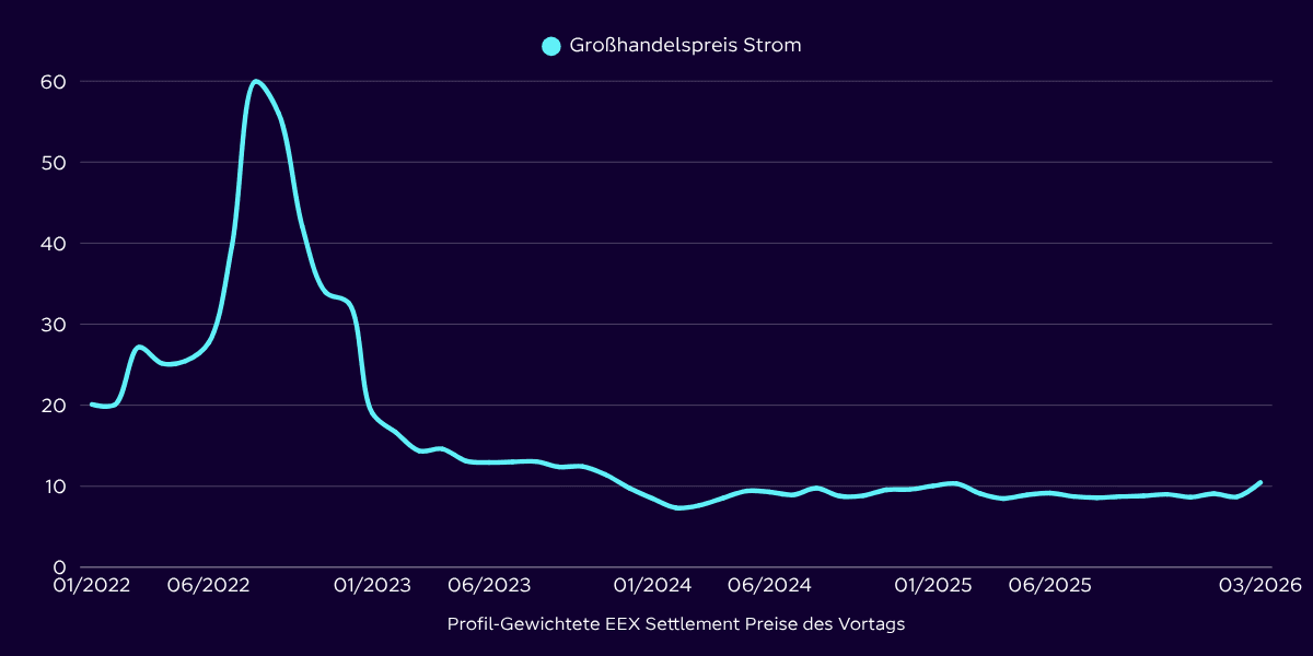 Graph der den Verlauf des Großhandelspreis von Strom in den letzten Jahren darstellt