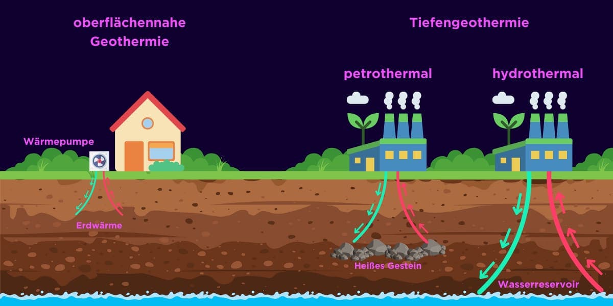 Grafik, die oberflächennahe Geothermie und Tiefengeothermie vereinfacht darstellt