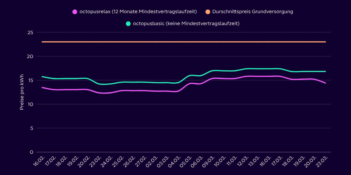 Graph Strompreisvergleich Octopus Energy