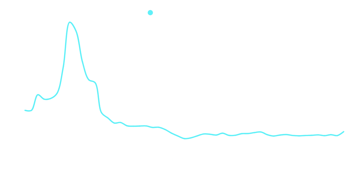 Graph der den Verlauf des Großhandelspreis von Strom in den letzten Jahren darstellt