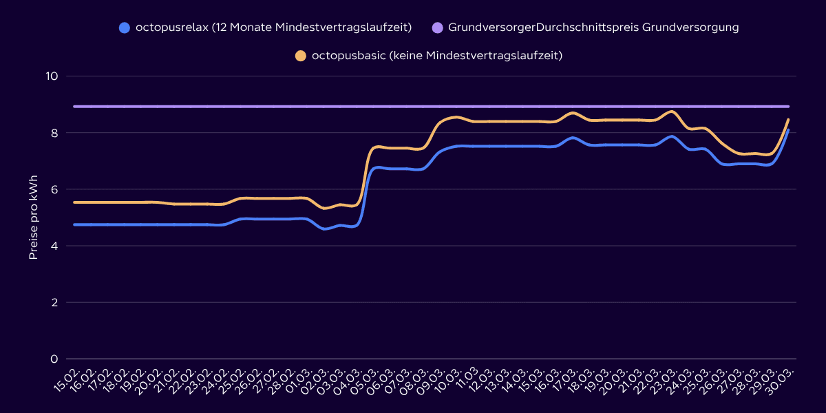 Graph Gaspreisvergleich Octopus Energy