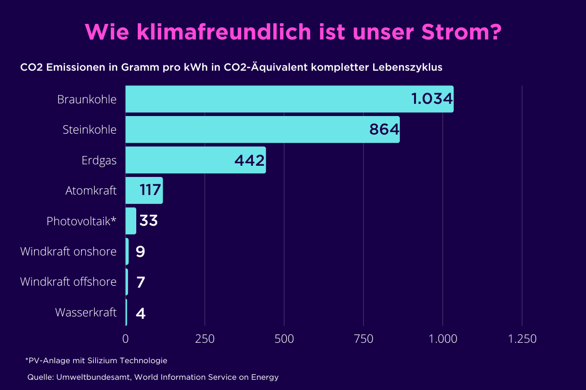 wie_klimafreundlich_ist_unser_strom