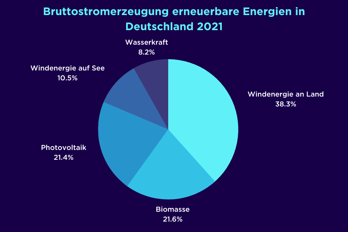Bruttostromerzeugung erneuerbare Energien in Deutschland 2021
