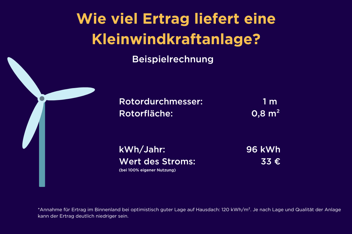 Infografik zum Ertrag einer Kleinwindkraftanlage: 1 m Rotordurchmesser, 0,8 m² Rotorfläche, 96 kWh/Jahr, im Wert von 33 Euro, mit einer Abbildung der Windkraftanlage.