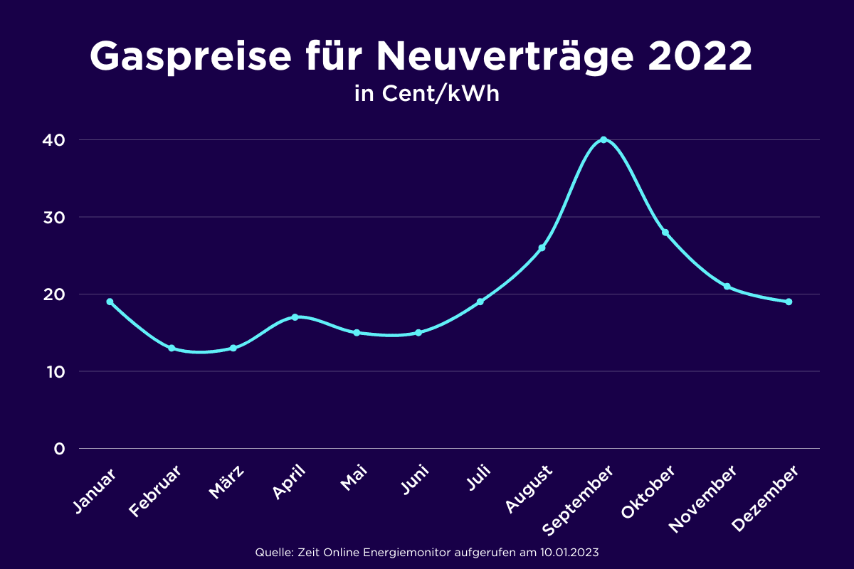 Gaspreise