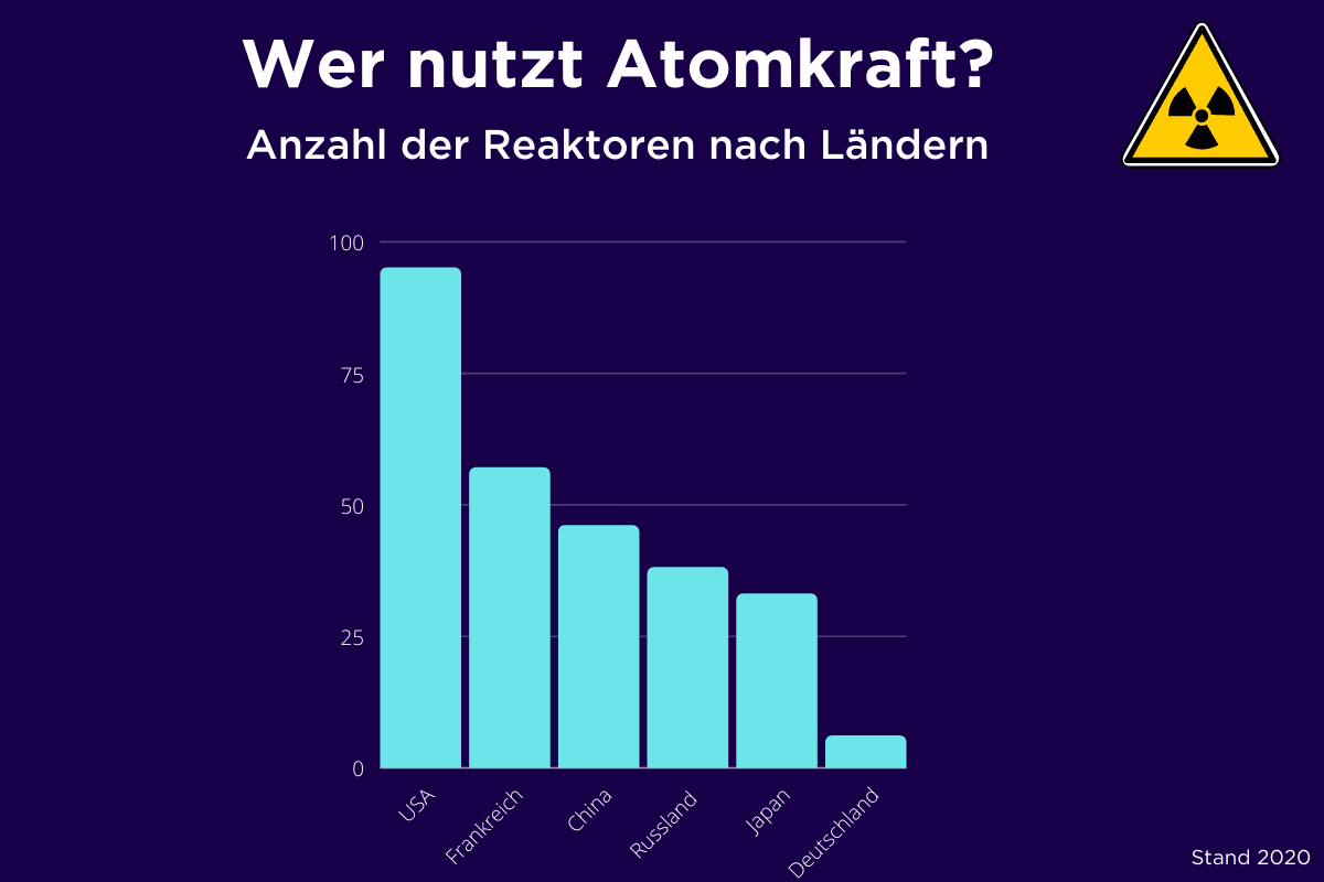 Anzahl der Reaktoren nach Ländern
