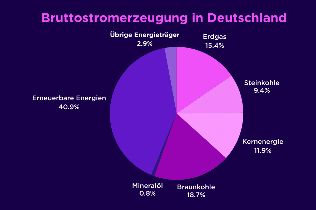 Diagramm: Bruttostromerzeugung