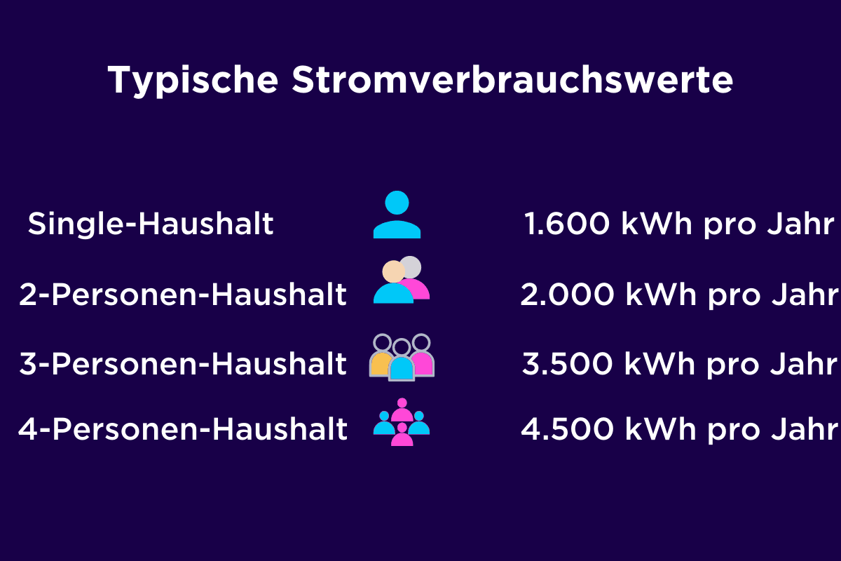 Typische Stromverbrauchswerte für verschiedene Haushaultsgrößen