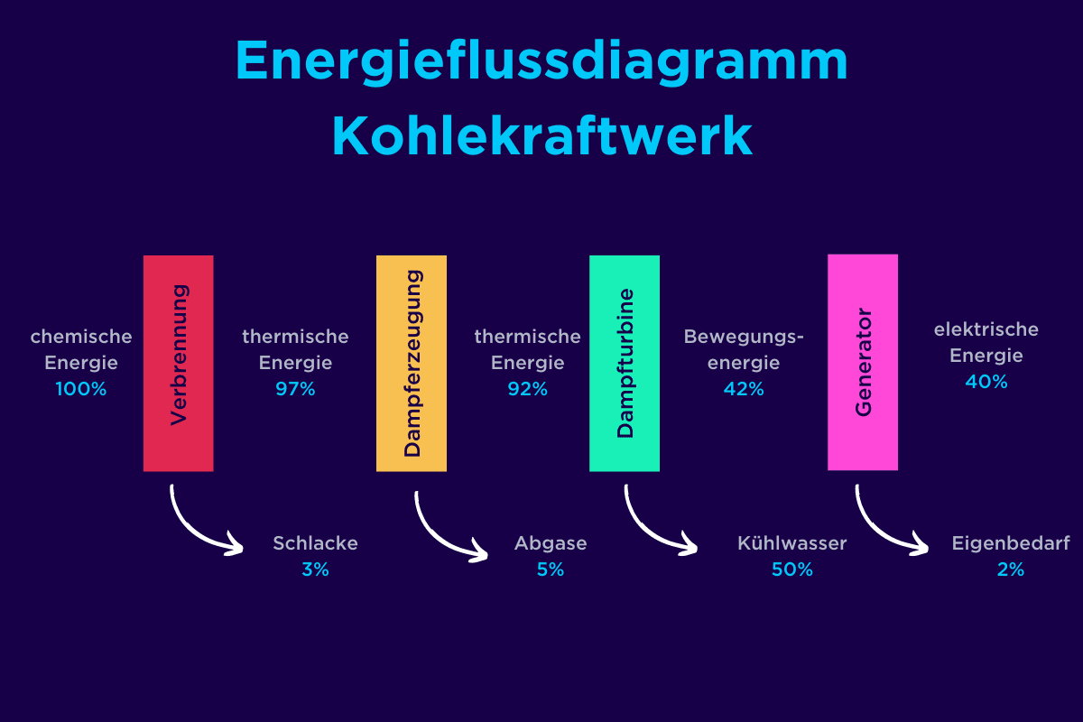Energieflussdiagram Kohlekraftwerk