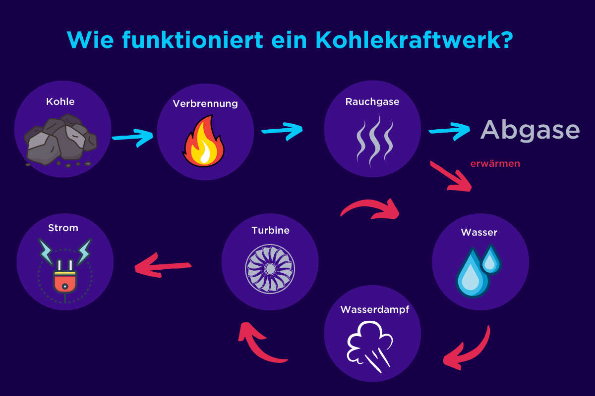 So funktioniert ein Kohlekraftwerk