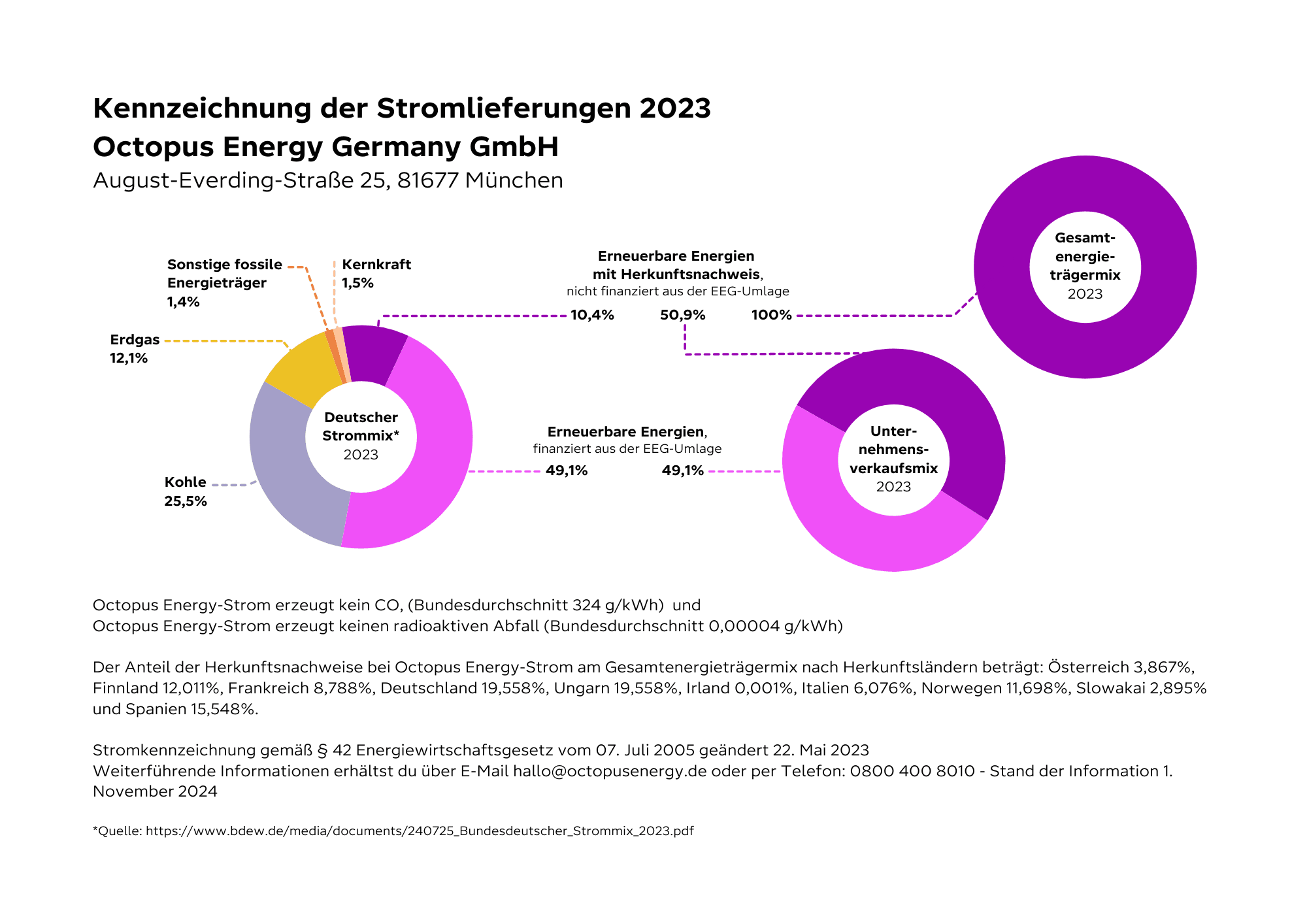 Verteilung der Stromlieferungen 2023 von Octopus Energy