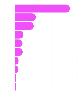 Ein horizontales Balkendiagramm, das die 'Anteile in %' für zehn Länder zeigt. Spanien hat mit 44,218 % den mit Abstand höchsten Anteil, gefolgt von Island (16,551 %) und Schweden (14,803 %). Die restlichen Länder haben deutlich geringere Anteile, von Slowenien (6,623 %) bis Italien (0,394 %)