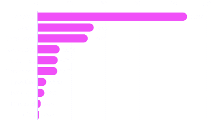 Ein horizontales Balkendiagramm, das die 'Anteile in %' für zehn Länder zeigt. Spanien hat mit 44,218 % den mit Abstand höchsten Anteil, gefolgt von Island (16,551 %) und Schweden (14,803 %). Die restlichen Länder haben deutlich geringere Anteile, von Slowenien (6,623 %) bis Italien (0,394 %)