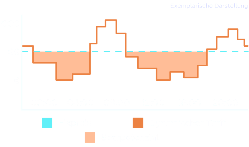 Dynamic Octopus Tagespreiskurve