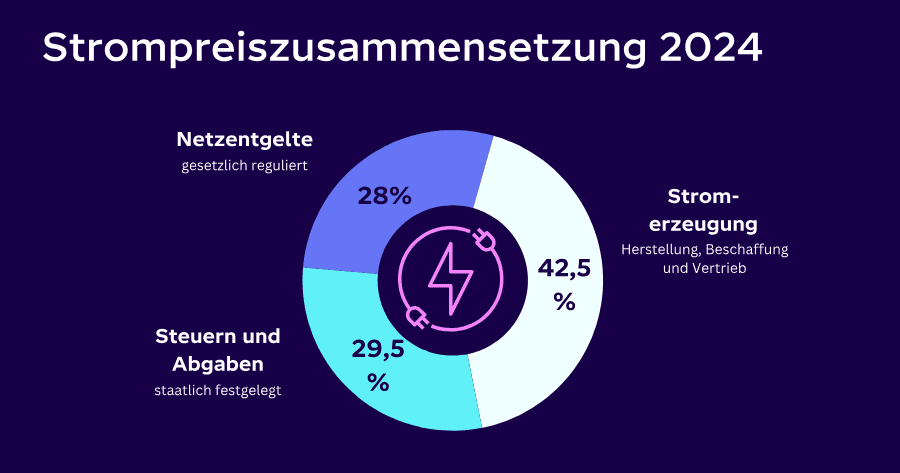 So setzt sich der Strom 2024 zusammen: Netzengelte machen 28 % des Strompreises aus. Diese sind gesetzlich reguliert. Steuern und Abgaben sind staatlich festgelegt und machen 29,5 % des Strompreises aus. Die letzten 42,5 % entstehen durch die Herstellung, die Beschaffung und den Vertrieb des Stroms.