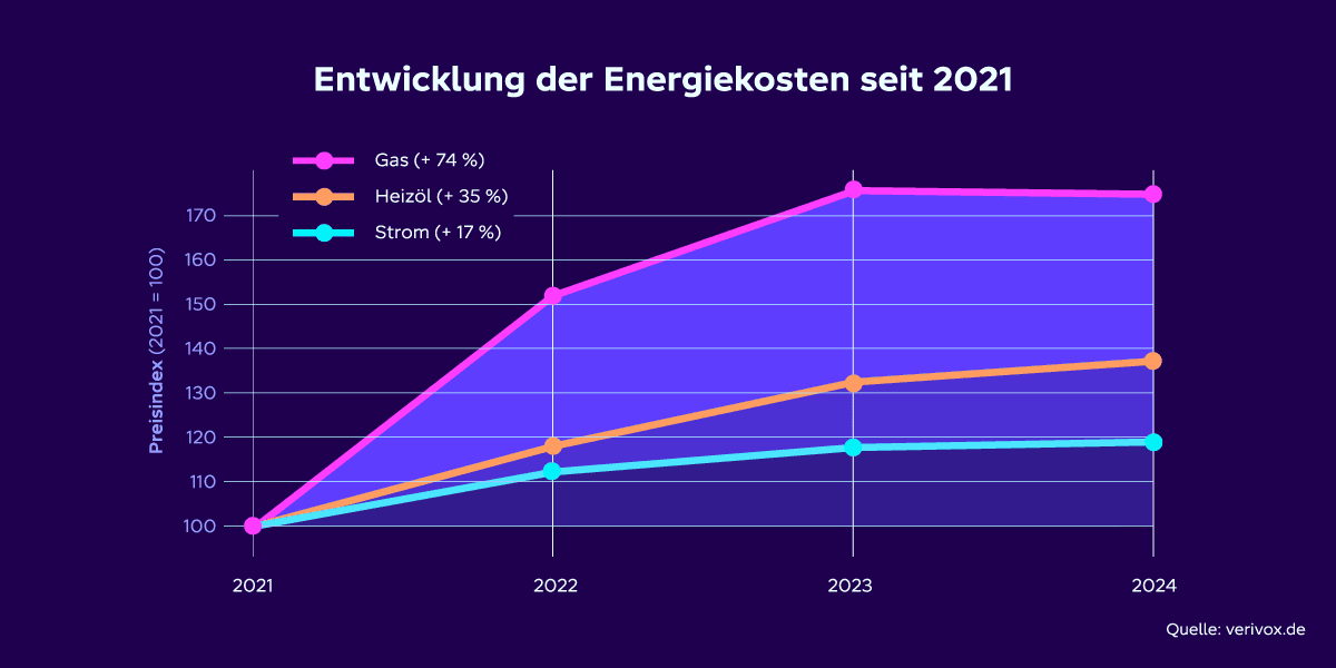 Infografik Entwicklung der Energiekosten seit 2021: Gas +47%, Heizöl +35% und Strom +17%