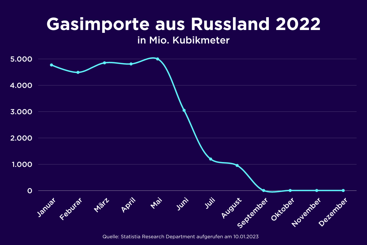 Gasimporte Russland